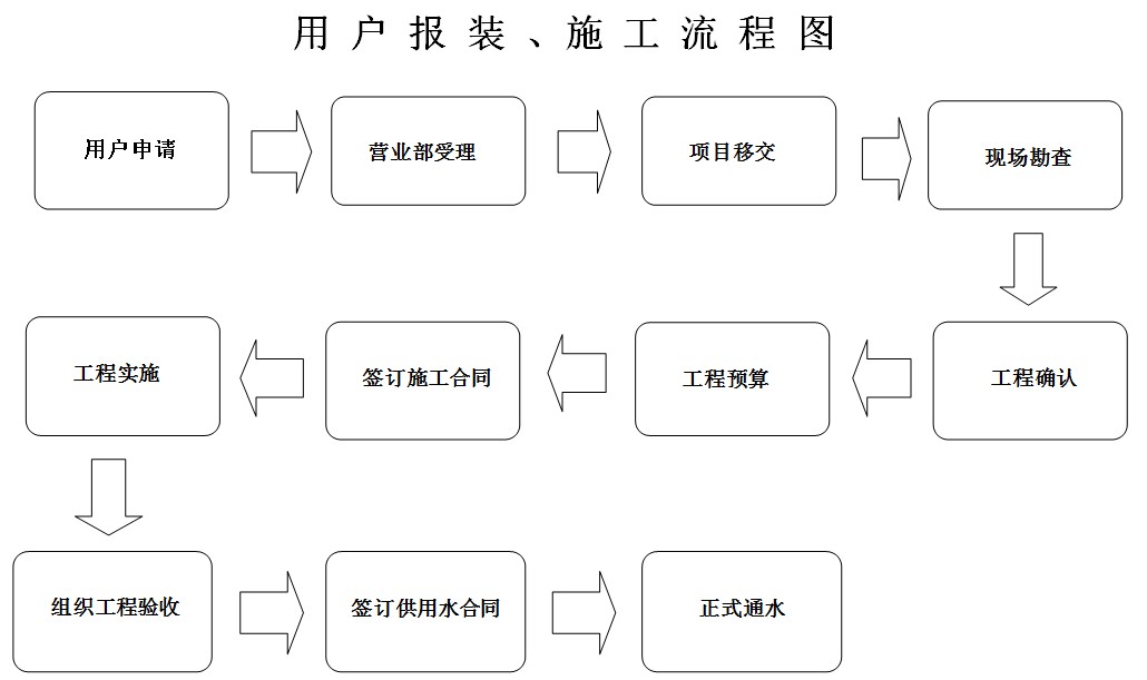 用戶報裝、施工流程圖